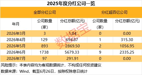 超800亿元现金大红包在路上 17只滞涨股将大额派现